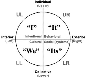 Ken Wilber's AQAL Paradigm