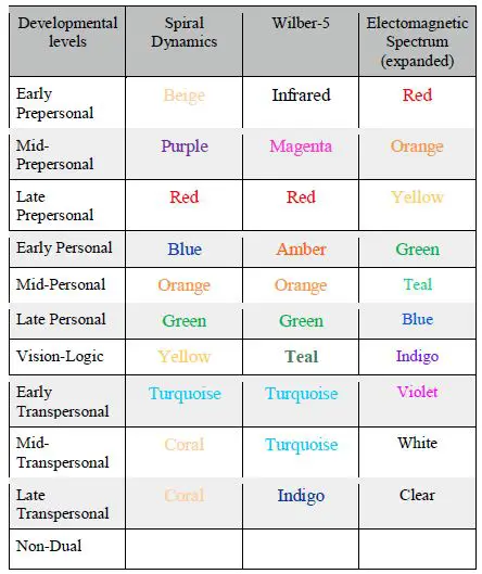 Spiral Dynamics Chart