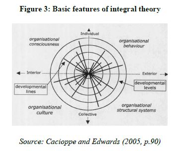 Basic features of Integral Theory