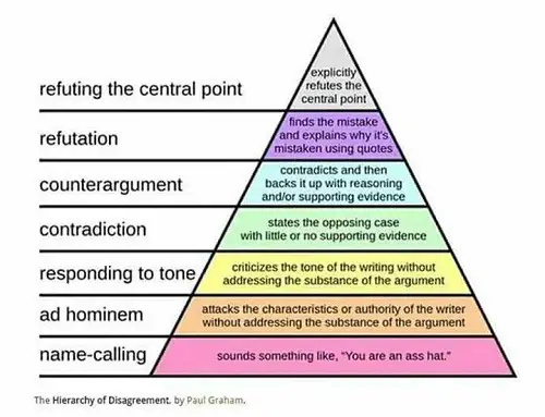 The Hierarchy of Disagreement, Paul Graham