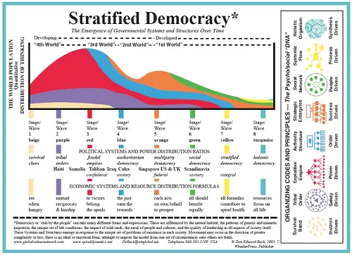 Figure 2: Stratified Democracy by Dr Don Beck