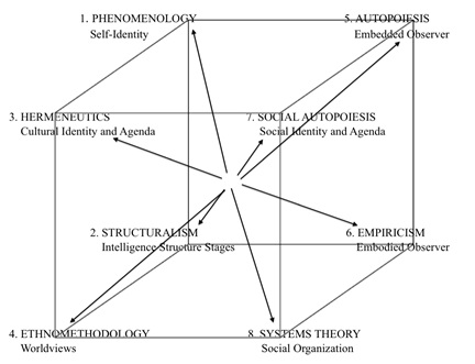 Figure 6. The Third Person Cube with Methodologies