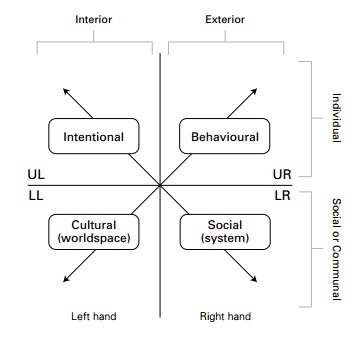 The four quadrants