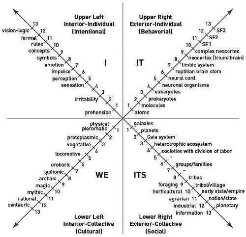Ken Wilber's Four Quadrant Model