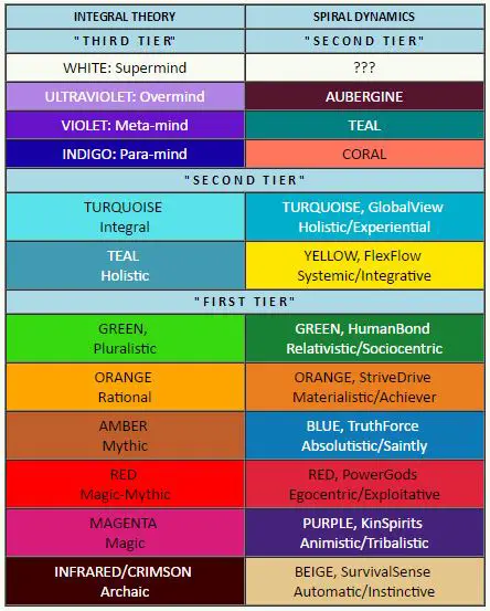 Ken Wilber Chart