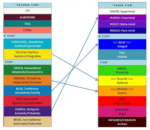 Spiral Dynamics Chart