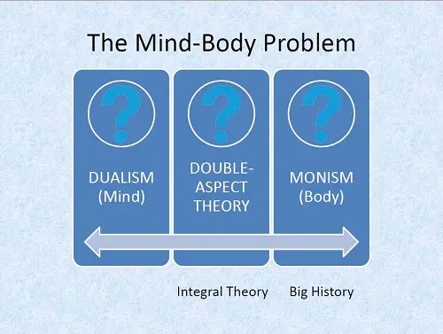 Philosophy of mind, dualism, monism and dual-aspect theory