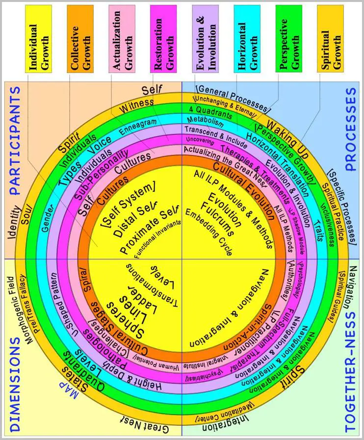 Ken Wilber Chart