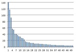 Author stats Integral World