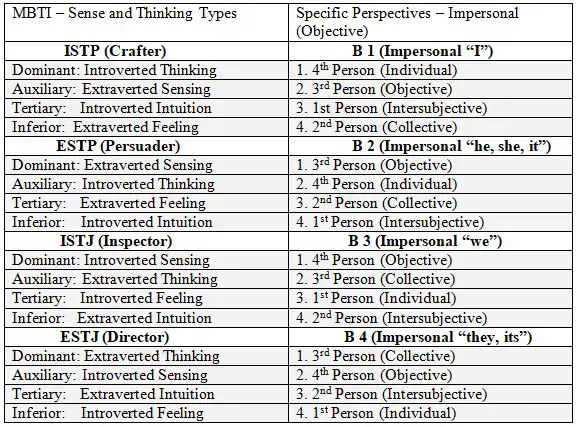 MBTI Database — mbti-notes: “objective”: external reality apart