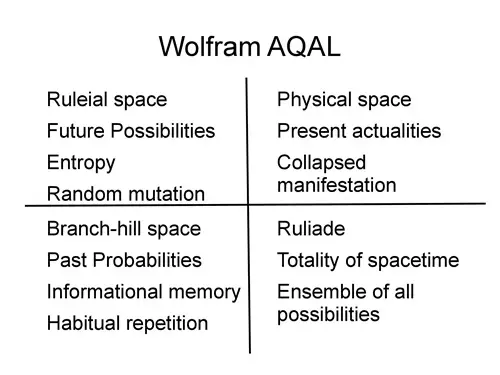 Wolfram and AQAL