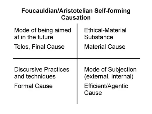 Foucauldian/Aristotelian Self-forming Causation