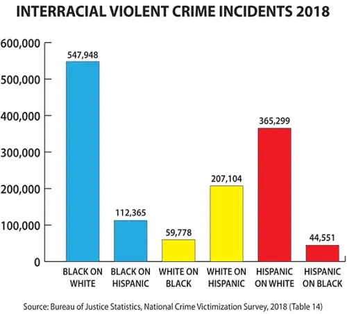 Interracial Violent Crime Incidents” for 2018