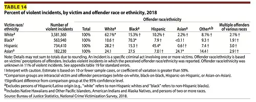 Interracial Violent Crime Incidents” for 2018