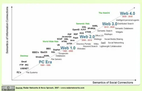 Evolution of the web