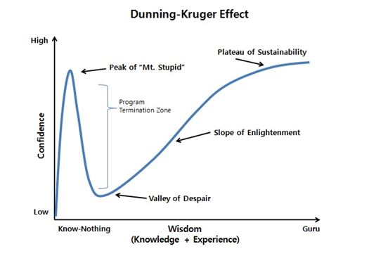 Dunning-Kruger Effect