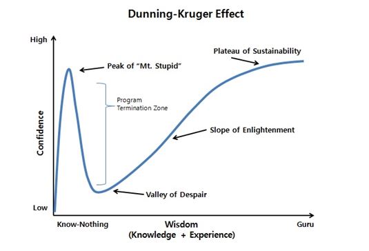 Dunning-Kruger Effect