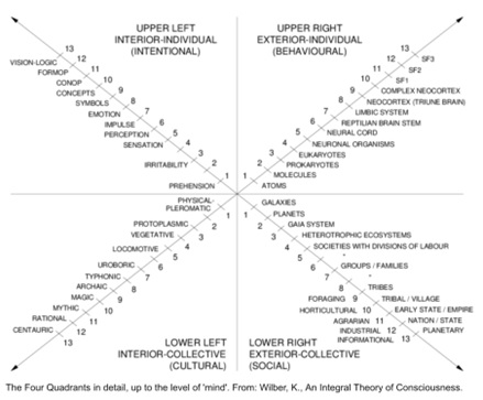 The Four Quadrants of Ken Wilber