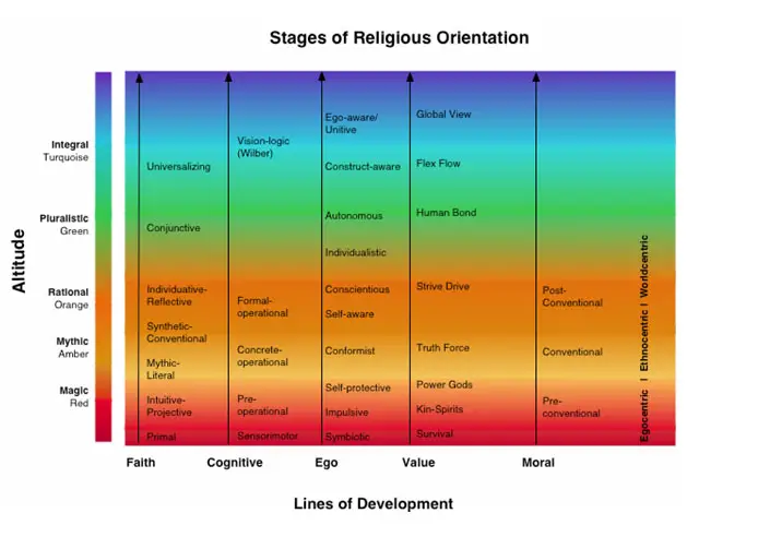 Lines of Development