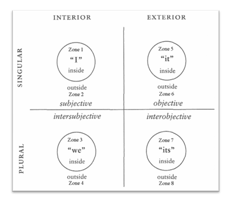 Major Indigenous Perspectives