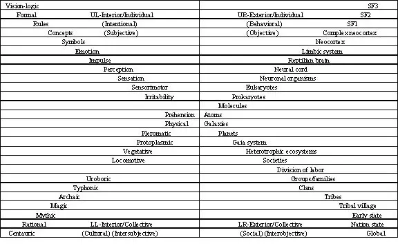 The All-Level, All-Quadrant Paradigm