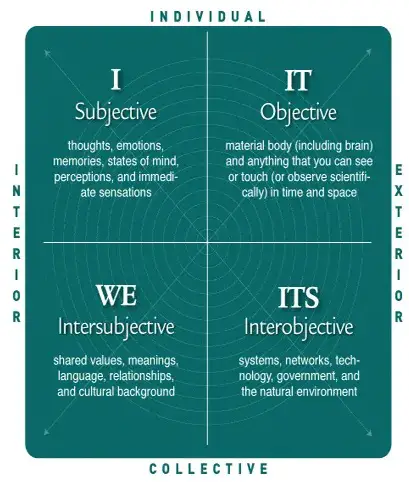 The Four Quadrants
