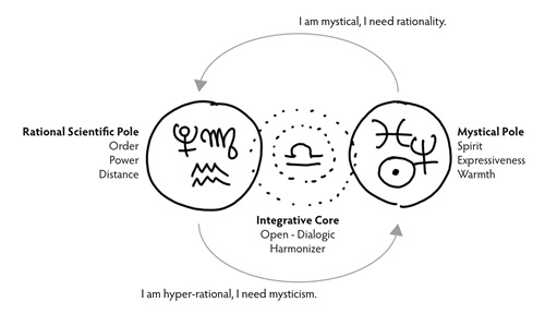 polarities in the birth chart horoscope of Ken Wilber