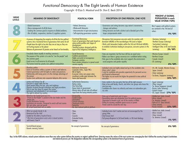 Functional Democracy Chart