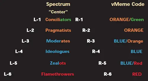 Figure 1: The Assimilation-Contrast Effect by Dr Don Beck