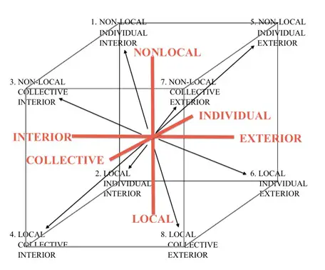 An Integral Cosmological Template