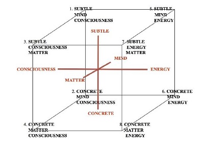 The Underpinnings of Kosmic Manifestation 