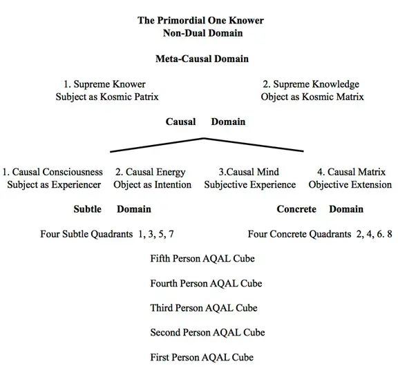 Kosmological Manifestation