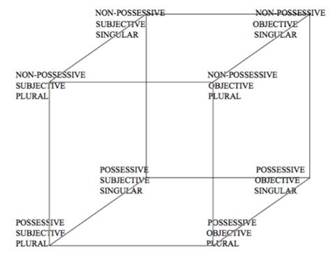 Figure 8. Personal Pronouns Template