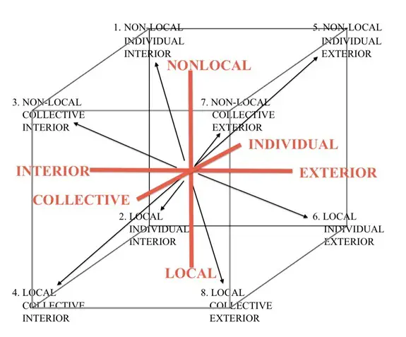 Figure 1. The Eight Fundamental Perspectives