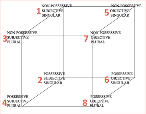 Figure 2. The Personal Pronouns Template