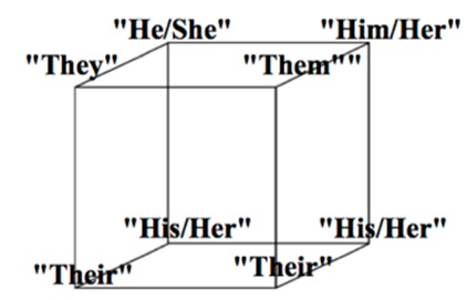 Figure 5. The Third Person Cube