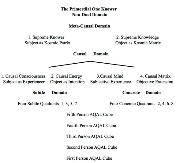 Figure 8. A Proposed Flow Chart of Kosmic Unfolding