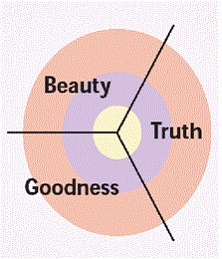 Beauty, Truth, Goodness