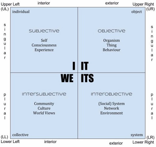 Four Quadrant model of Ken Wilber