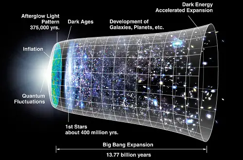 Big Bang Timeline
