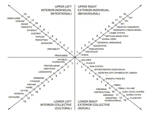 Some details of the four quadrants