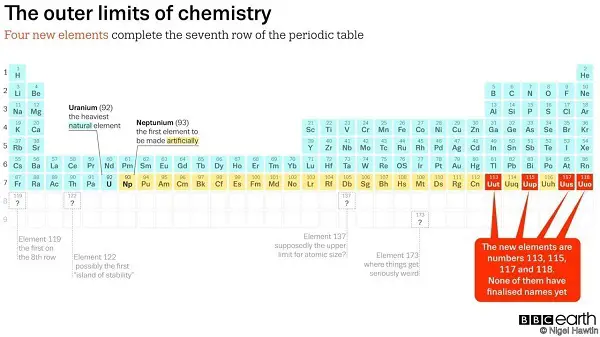 The outer limits of chemistry