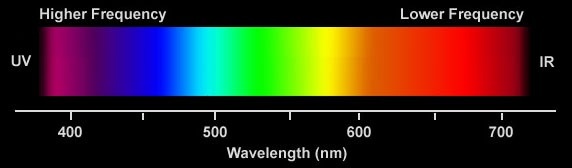 The light spectrum