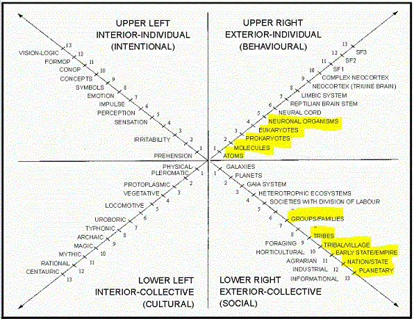 Ken Wilber's Four Quadrants