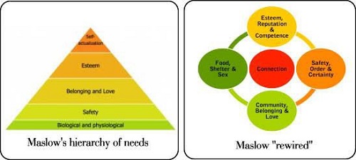 Maslow rewired