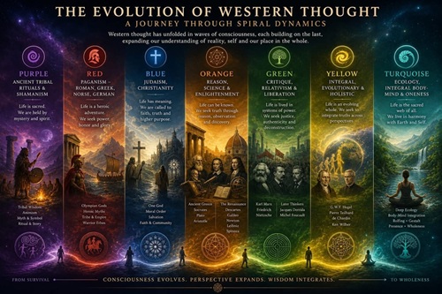 The Evolution of Western Thought or the Evolution of Spiral Dynamics?