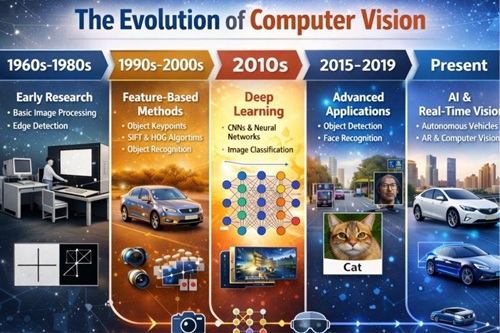 The evolution of computer vision
