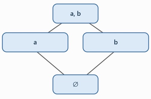 Standard Hasse diagram of the Boolean lattice B<sub>2</sub>