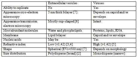 Some salient differences between extracellular vesicles and viruses