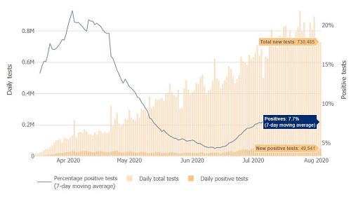 DAILY STATE-BY-STATE TESTING TRENDS